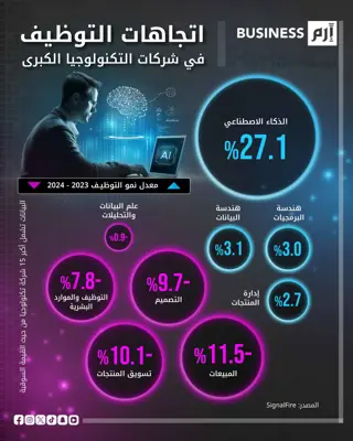 الذكاء الاصطناعي يقود نمو التوظيف بشركات التكنولوجيا الكبرى
