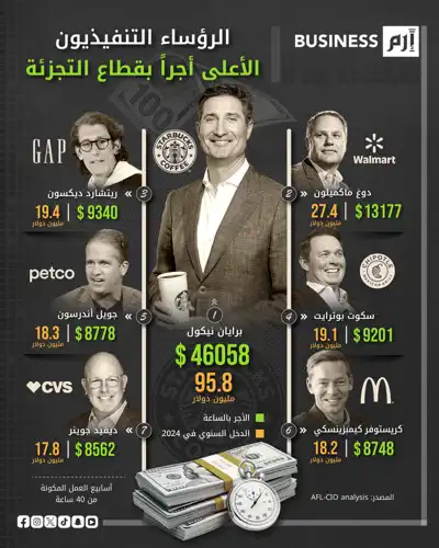 البيانات وفق (AFL-CIO analysis).