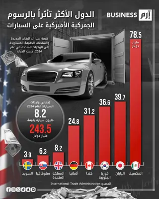 الدول الأكثر تأثراً بالرسوم الجمركية الأميركية على السيارات