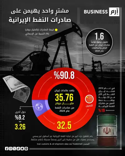 الصين تبتلع نفط إيران.. كيف أعادت العقوبات رسم خريطة المشترين؟