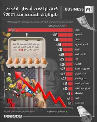 ارتفاع أسعار الأغذية في الولايات المتحدة منذ 2021.. والبيض يقفز 238%