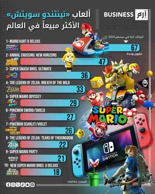 الألعاب الأكثر مبيعاً حول العالم في 2024