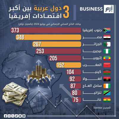 مصر والجزائر والمغرب ضمن قائمة أكبر اقتصادات إفريقيا