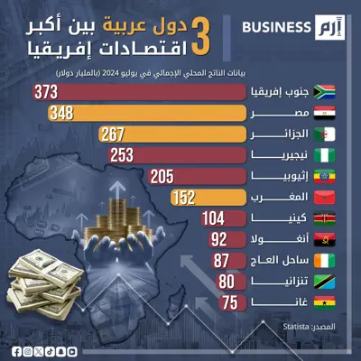 البيانات وفق الناتج المحلي الإجمالي في يوليو 2024، بحسب منصة «ستاتيستا» (Statista).