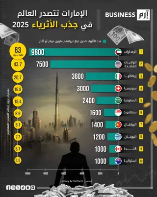 إنفوغرافيكس يوضح أكثر 10 دول حول العالم استقطاباً للأثرياء