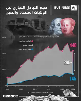 حجم الصادرات والواردات الأميركية إلى الصين يكشف عجزاً تجارياً كبيراً