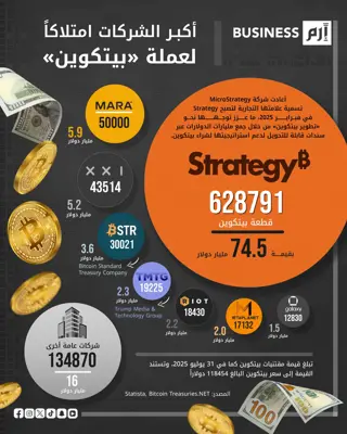 شركات عالمية كبرى تتصدر مشهد الاستثمار في «بيتكوين»
