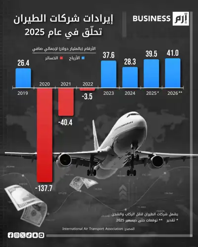 شركات الطيران تقترب من إيرادات قياسية رغم التحديات العالمية