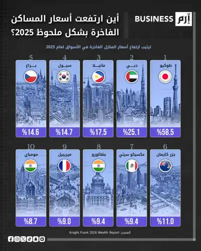 طوكيو ودبي تقودان طفرة المنازل الفاخرة عالمياً في 2025