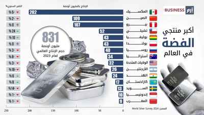 إنتاج الفضة في العالم يقترب من المليار أونصة لعام 2023