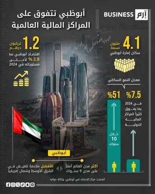 البيانات وفق مركز الإحصاء - أبوظبي