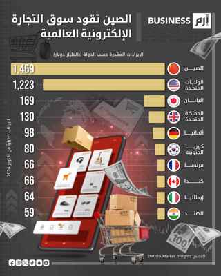 الصين تتصدر العالم في التجارة الإلكترونية