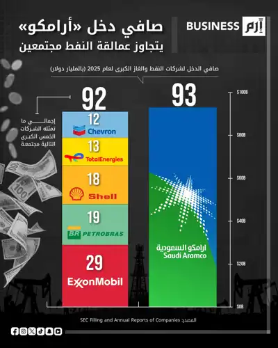 أرامكو تقود أرباح قطاع الطاقة عالمياً في 2025 بفارق كبير