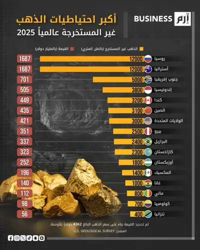 احتياطيات الذهب غير المستخرجة تكشف خريطة الإنتاج المستقبلي
