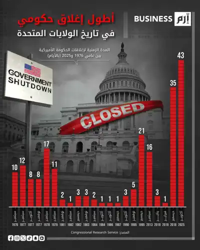 أطول إغلاق حكومي في تاريخ الولايات المتحدة استمر 43 يوماً.