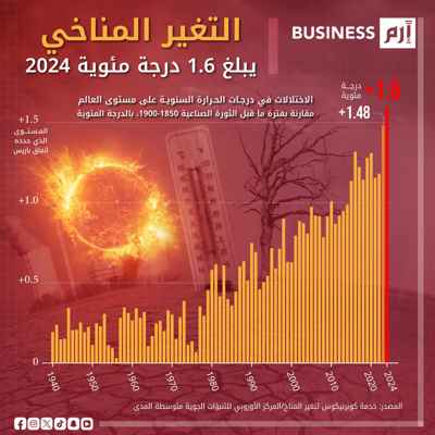 2024 يسجل التغير المناخي الأعلى بـ1.6 درجة مئوية