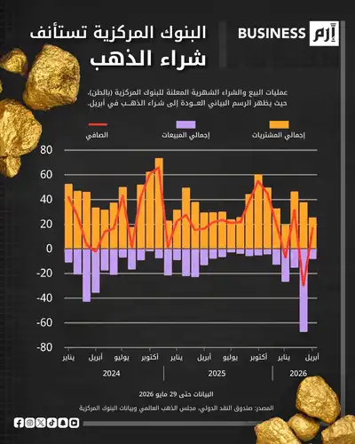 البنوك المركزية تعود بقوة لشراء الذهب