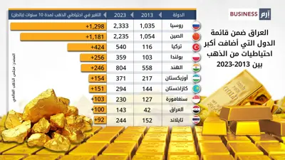 احتياطيات الذهب.. روسيا والصين تعززان حيازاتهما