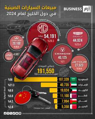 MG تتصدر مبيعات السيارات الصينية في الخليج 2024