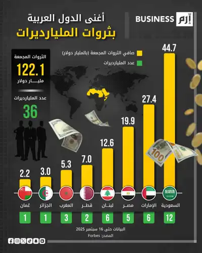 البيانات وفق «فوربس» حتى 16 سبتمبر 2025.