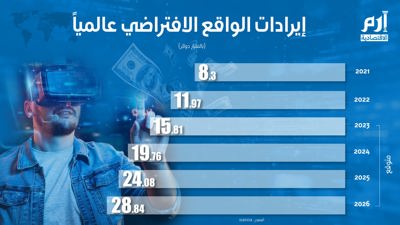 كم ستحقق إيرادات الواقع الافتراضي عالمياً في 2026؟