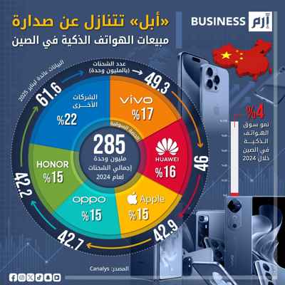 «فيفو» تتفوق على «أبل» بمبيعات الهواتف الذكية 2024 في الصين