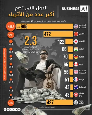 البيانات وفق (Knight Frank).