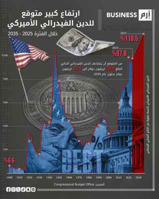 توقعات بارتفاع الدين الفيدرالي الأميركي لـ52.1 تريليون دولار في 2035