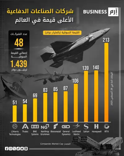 شركات الدفاع تتصدر المشهد مع تصاعد التوترات العالمية