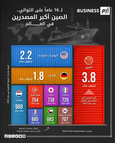 الصين تحافظ على صدارة التصدير عالميا لـ16 عاما.. والإمارات ضمن الكبار