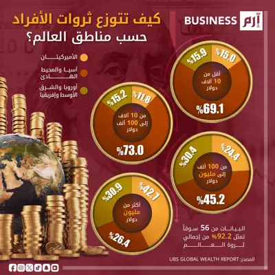 البيانات وفق (UBS Global Wealth Report).