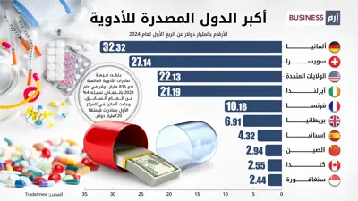  أكبر الدول المصدرة للأدوية خلال الربع الأول من 2024