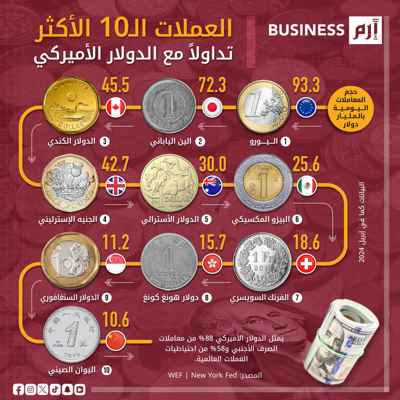 أكثر 10 عملات تداولاً مقابل الدولار الأميركي في 2024