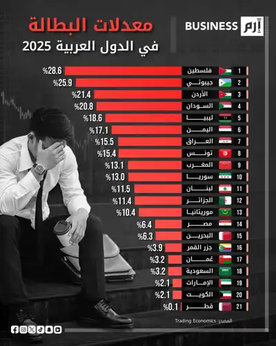 البيانات بحسب (Trading Economics).