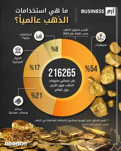 استعمالات الذهب.. المجوهرات تتصدر والبنوك تعزز احتياطاتها