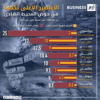 أعاصير آسيا.. خسائر اقتصادية فادحة في ظل تغير المناخ