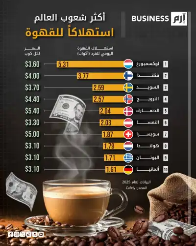 البيانات بحسب (Cafely).