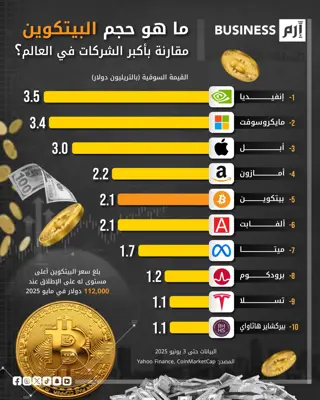 مقارنة حجم «البيتكوين» بأكبر الشركات في العالم