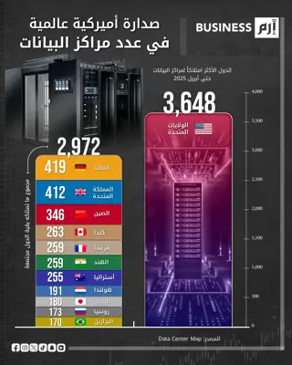 رسم بياني يوضح أكثر الدول إمتلاكاً لمراكز البيانات