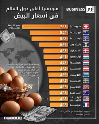 أسعار البيض تقفز عالمياً.. وسويسرا في الصدارة