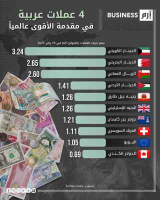 الدينار الكويتي يتصدر قائمة أقوى العملات عالمياً