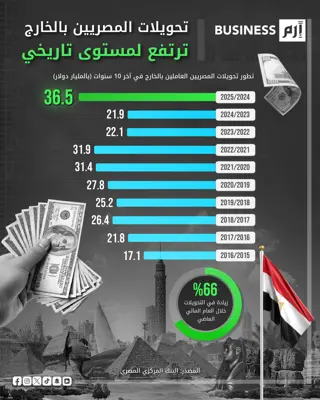 تحويلات المصريين في الخارج استناداً إلى بيانات البنك المركزي المصري