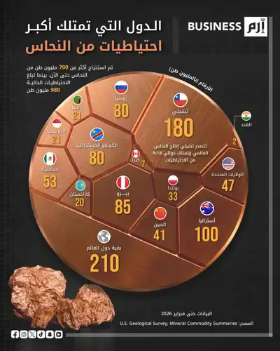 بيانات احتياطيات النحاس وفق هيئة المسح الجيولوجي الأميركية. 