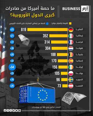 أميركا تستقطب 23% من صادرات ألمانيا خارج الاتحاد الأوروبي