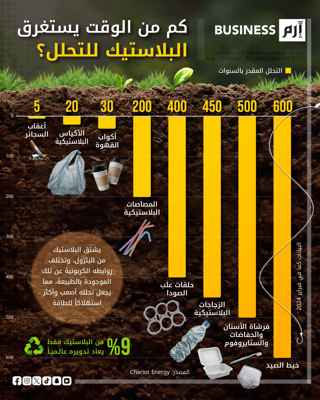 من 5 إلى 500 عام.. كم يحتاج البلاستيك للتحلل؟