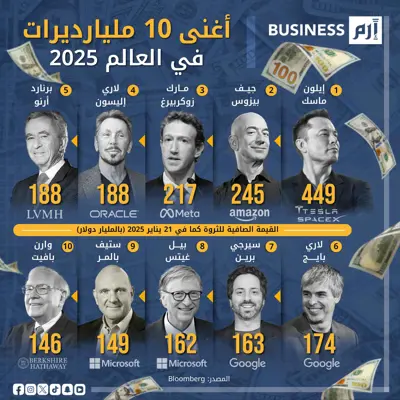 وفقاً للبيانات المنشورة على مؤشرات الثروات مثل بلومبرغ 500 وفوربس 400