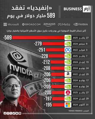 أكبر خسائر شركات التكنولوجيا الكبرى في يوم واحد.. «إنفيديا» تتصدر