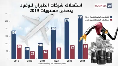 استهلاك شركات الطيران للوقود يتخطى مستويات 2019