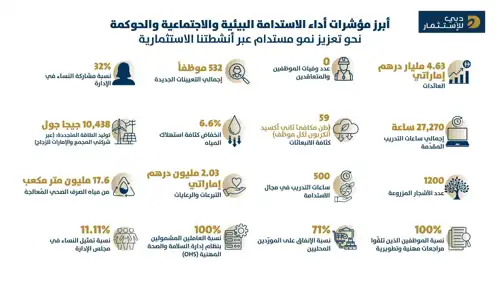 ثلاثة عقود من النمو تدعم استدامة دبي للاستثمار المؤسسية