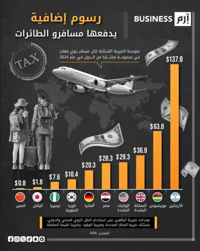 البيانات وفق منظمة النقل الجوي الدولي (IATA) .